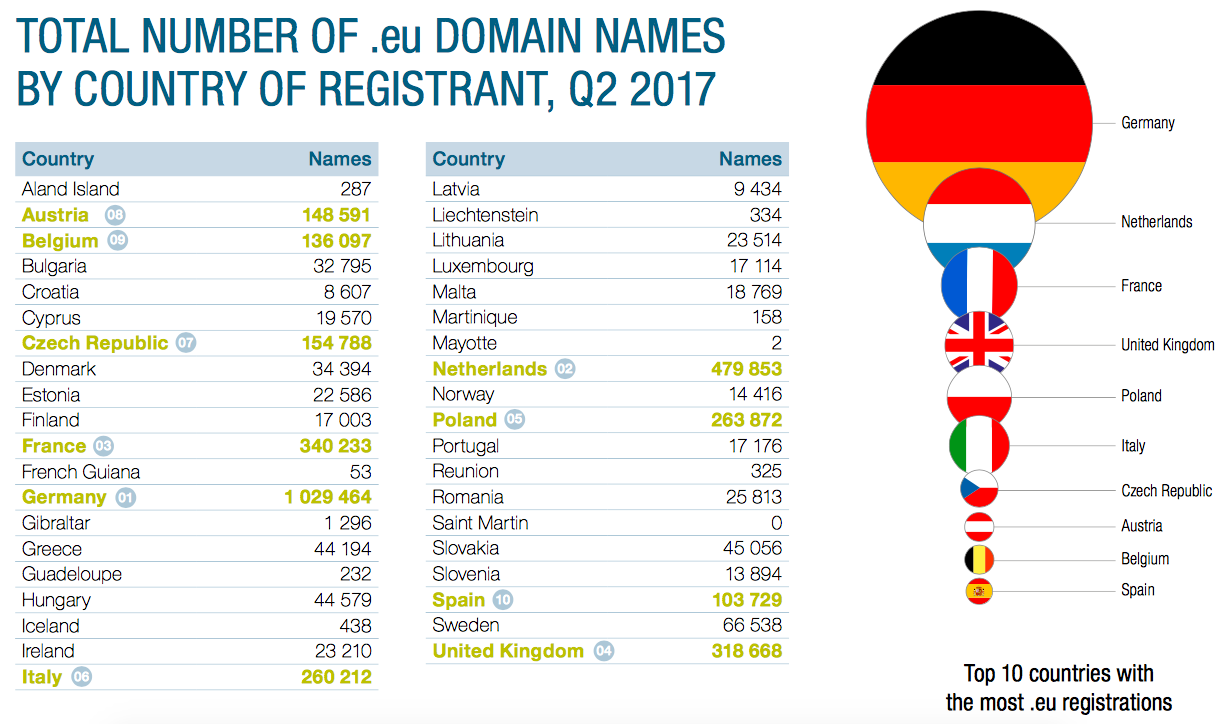 eu domain név regisztrácoió